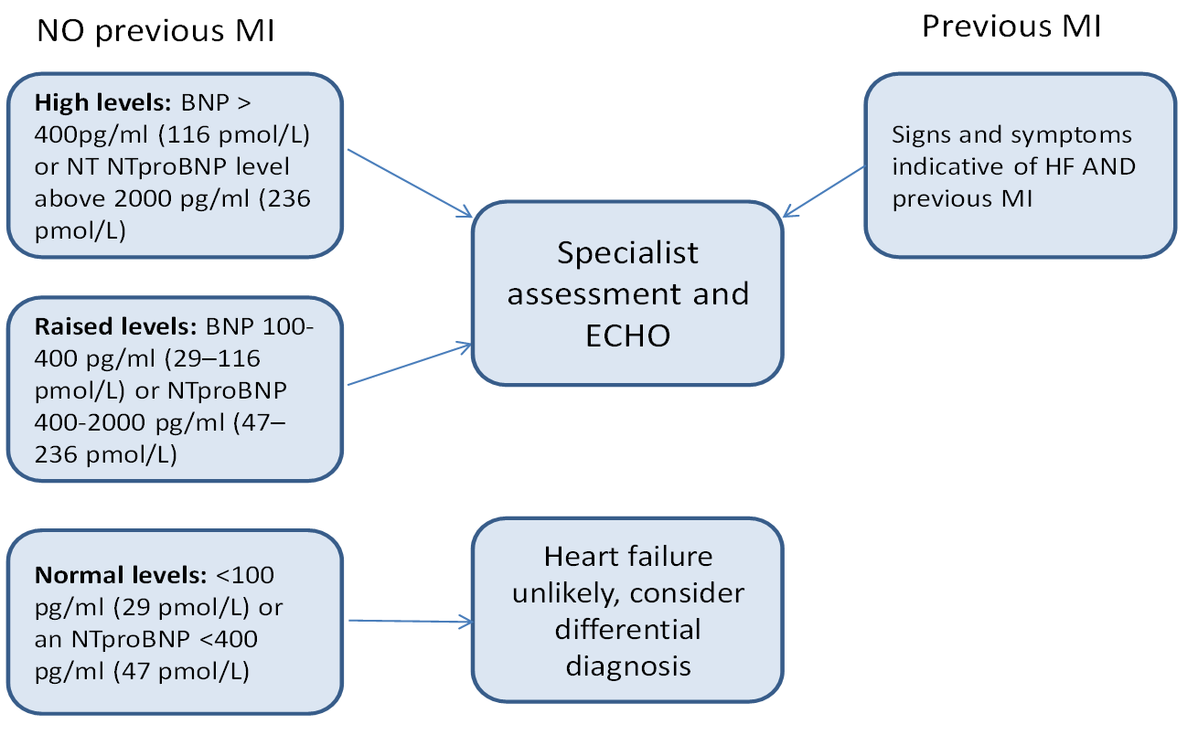 Figure 2.2 Guidance for diagnostics t